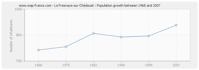 Population La Fresnaye-sur-Chédouet